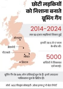 ब्रिटेन पाकिस्तानी रेप गैंग्स की चपेट में ,नाबालिग लड़कियों को ड्रग्स की लत लगाकर करते हैं रेप 2 IMG 20250828 WA0073 4