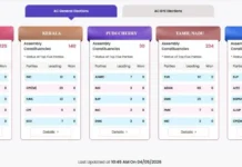 Election Results 2026 Live: बंगाल में बीजेपी बहुमत के करीब 83 सीट पर आगे , 64 पर रुकी टीएमसी, असम में बीजेपी बहुमत के करीब, तमिलनाडु में टीवीके किंगमेकर, केरलम में कांग्रेस,पुडुचेरी में एनडीए को बढ़त