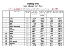 रायपुर : छत्तीसगढ़ में इस मानसून 102.1% औसत बारिश दर्ज